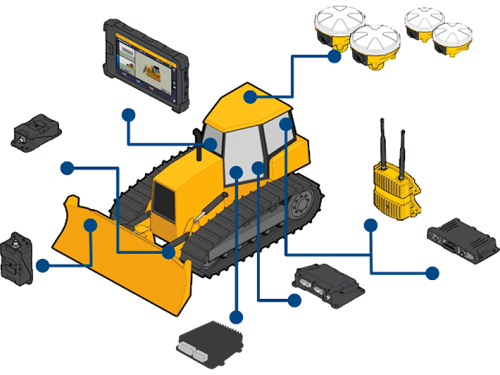 Machine control system with a cab mounted display and connected positioning hardware